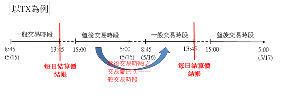 交易及部位歸屬以TX為例盤後交易時段(15:00~5:00)之交易屬於次一一般交易時段