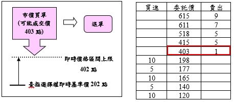 臺指選擇權案例1之圖片說明