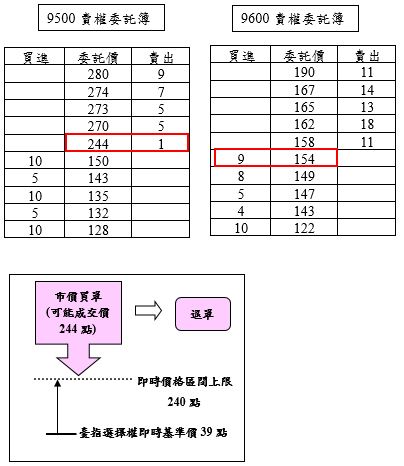 臺指選擇權案例2之圖片說明