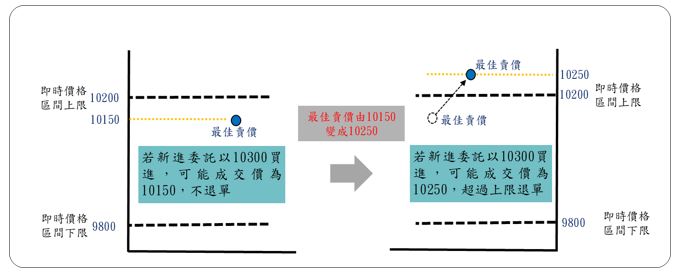 賣價分別為10150與10250不同結果之圖示 