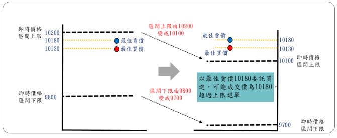 因區間上限由10200變成10100及區間下線由9800變成9700，落於間區外之圖示