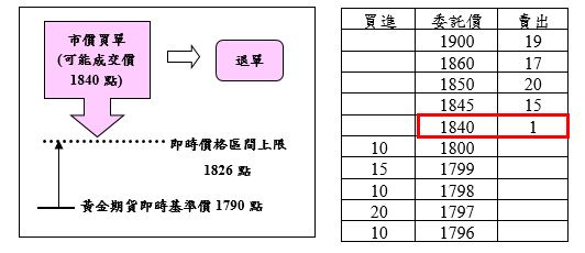 商品類期貨案例1之圖片說明