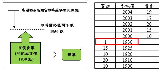 商品類期貨案例2之圖片說明