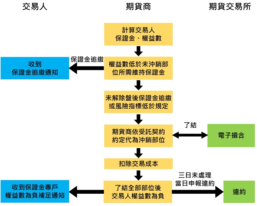 交易人違約之處理程,詳細說明請參考上方文字