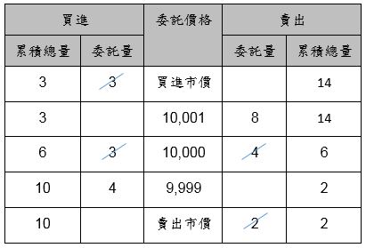 集合競價前之委託簿圖片