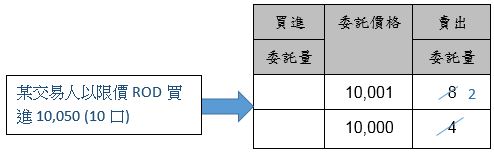 盤中臺指期貨2019年6月份契約委託簿圖片