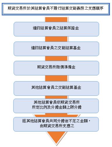 期貨交易所於其結算會員不履行結算交割義務之支應順序圖