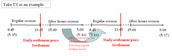 Take TX as an example:After hours trades((15:00~5:00) are Attributed the following regular trading session.