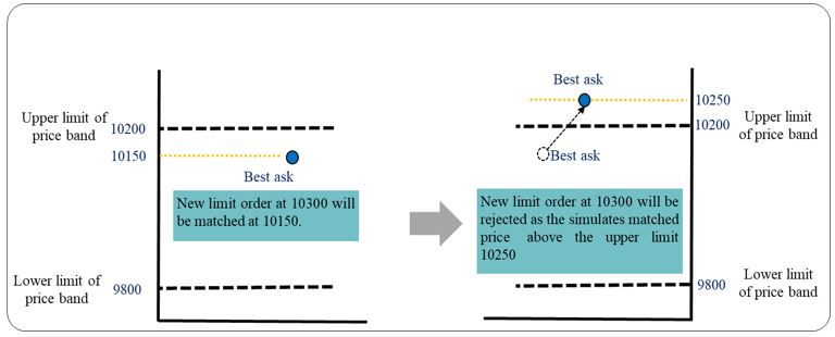 New limit order at 10300, But their results may differ in fast market.