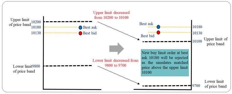 New buy limit order at best ask 10180 will be rejected as the simulates matched price above the upper limit 10100.