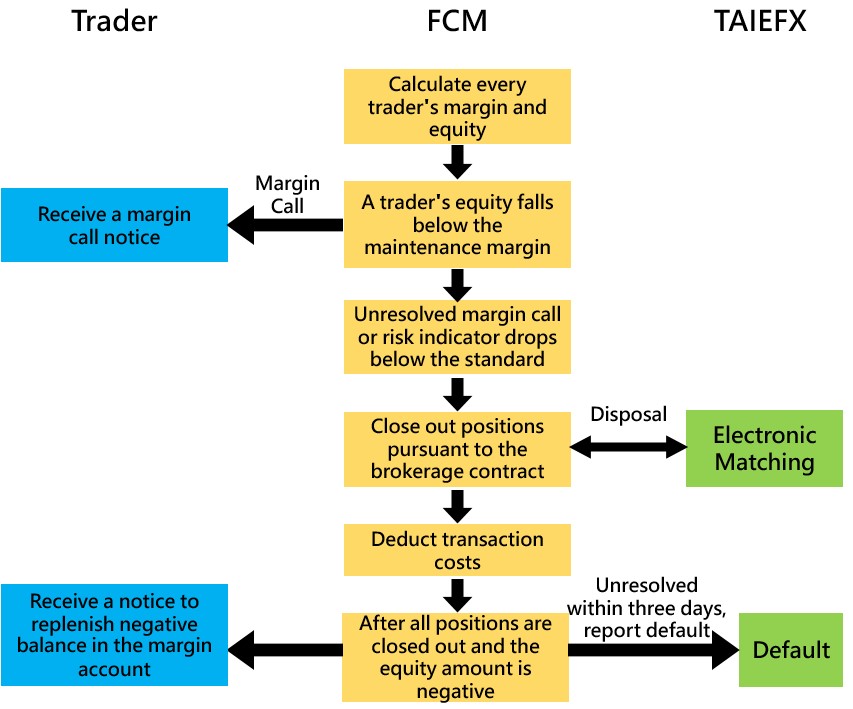  Flowchart for handling of a Default by a Trader,Relevant instructions are listed above.