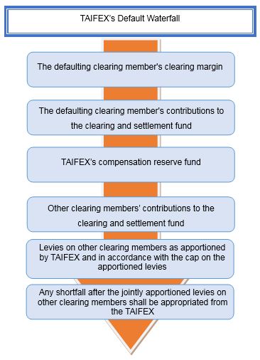 TAIFEX’s Default Waterfall:The defaulting clearing member's clearing margin